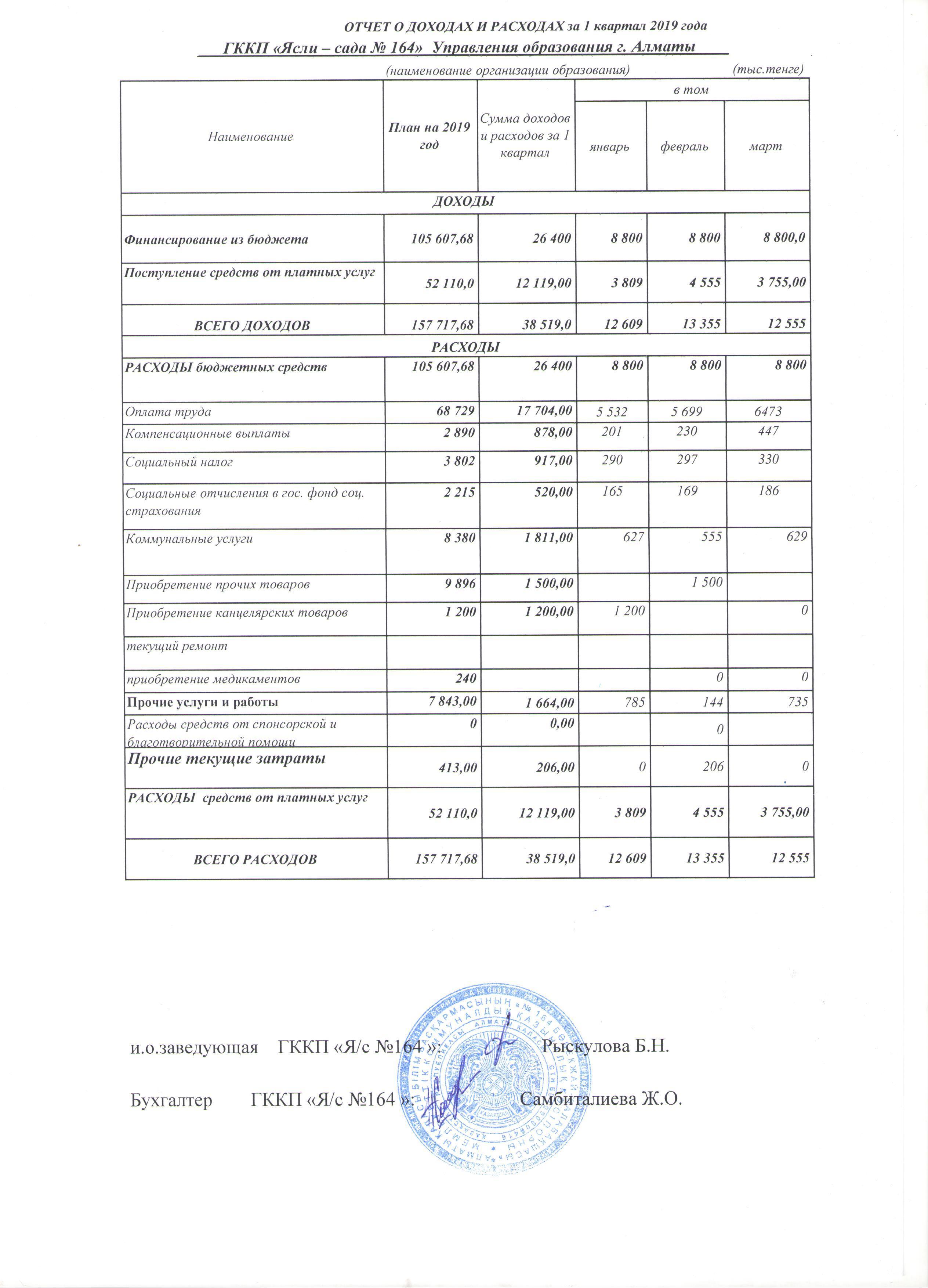 Отчет о доходах и расходах за 1 квартал 2019 года