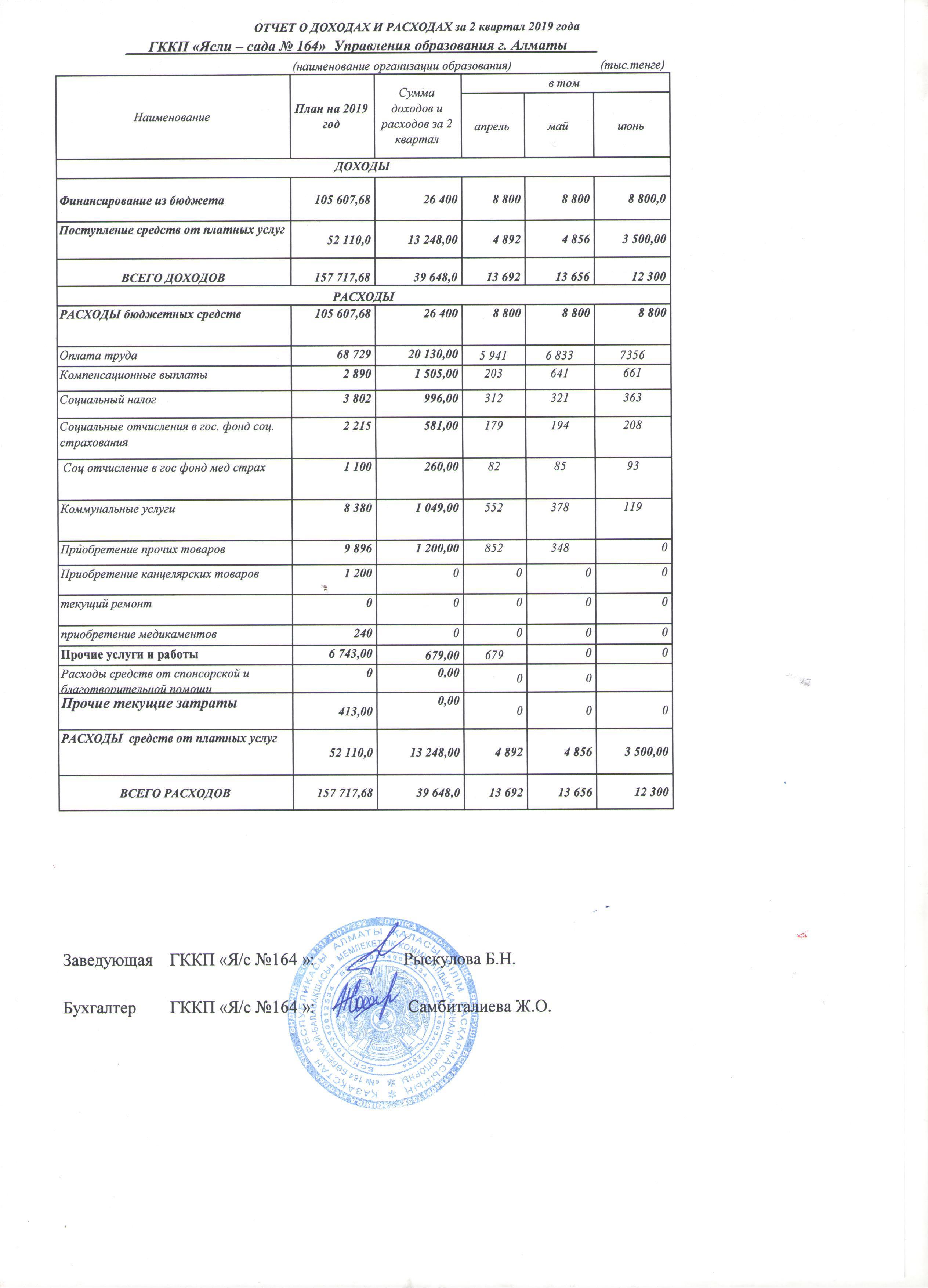 Отчет о доходах и расходах за 2 квартал 2019 года